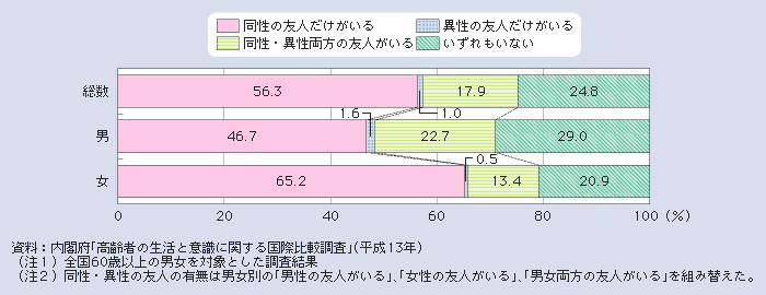 図１－２－49 親しい友人の有無