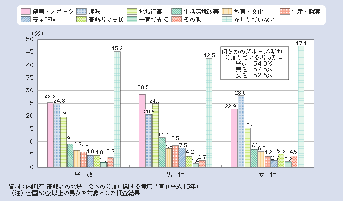 図１－２－50 高齢者のグループ活動への参加状況（複数回答）