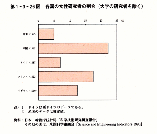 第1-3-26図　各国の女性研究者の割合(大学の研究者を除く)