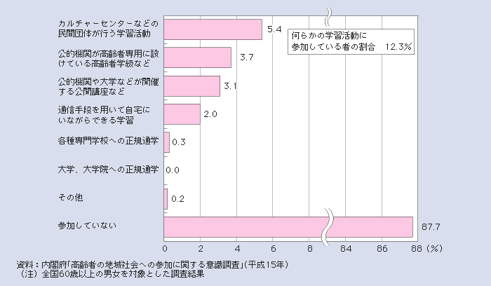 図１－２－51 高齢者の学習活動への参加状況（複数回答）