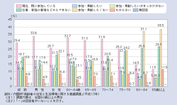 図１－２－52 高齢者のまちづくりへの参加・貢献意識（複数回答）