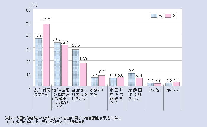 図１－２－53 活動に参加したきっかけ（複数回答）