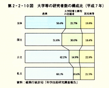 第2-2-10図　大学等の研究者数の構成比(平成7年)