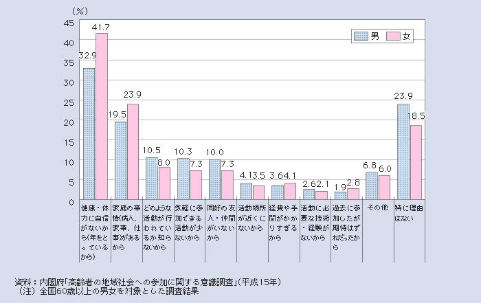 図１－２－54 活動に参加しなかった理由（複数回答）