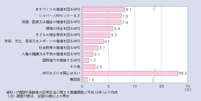 図１－２－55 各種NPO活動に対する関心（複数回答）