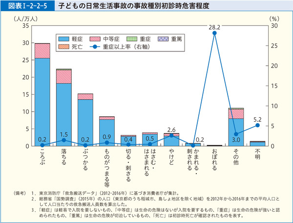 図表Ⅰ-2-2-5 子どもの日常生活事故の事故種別初診時危害程度