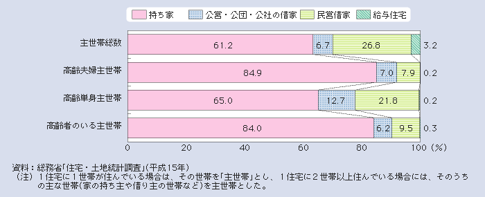 図１－２－56 高齢者の住宅の所有関係