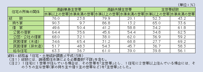 表１－２－57 高齢者主世帯の誘導居住水準の状況