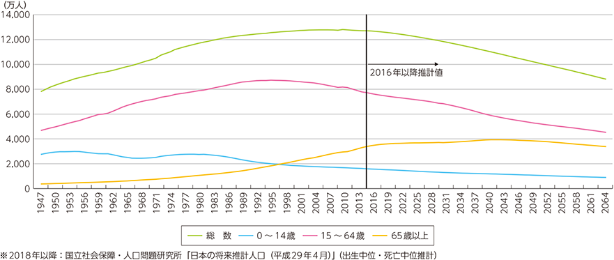 図表0-1-1-1　我が国の人口及び人口構成の推移