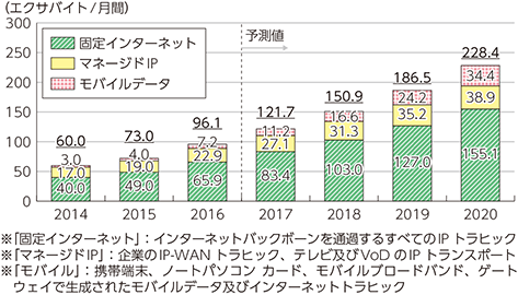 図表1-1-1-1　世界のトラヒックの推移及び予測（トラヒック種別）