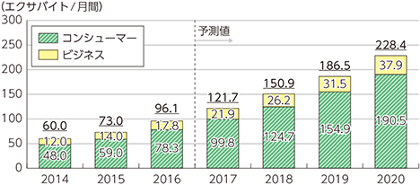 図表1-1-1-2　世界のトラヒックの推移及び予測（セグメント別）