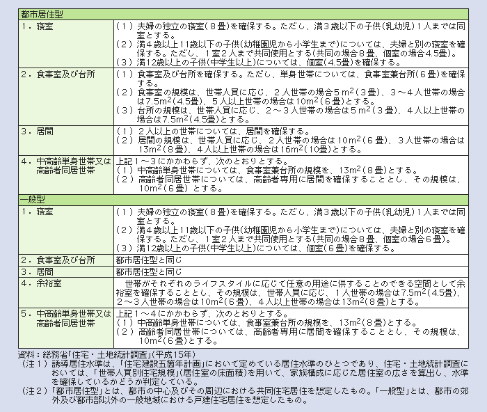 表１－２－58 住宅・土地統計調査における誘導居住水準