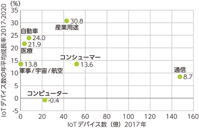 図表1-1-2-2　分野・産業別のIoTデバイス数及び成長率予測