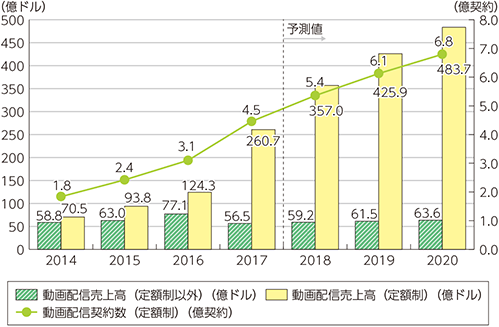 図表1-1-3-2　世界の動画配信市場規模・契約数の推移及び予測