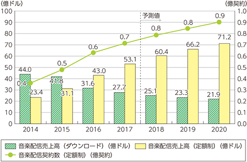 図表1-1-3-3　世界の音楽配信市場規模・契約数の推移及び予測