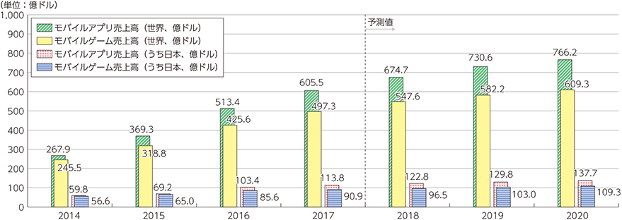 図表1-1-3-4　世界のモバイル向けアプリ市場規模の推移及び予測