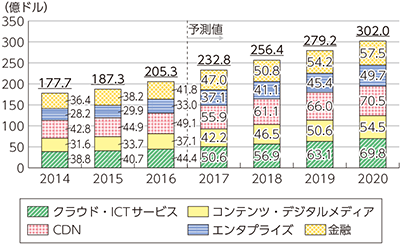 図表1-1-3-5　世界のデータセンター市場規模の推移及び予測（カテゴリ別）