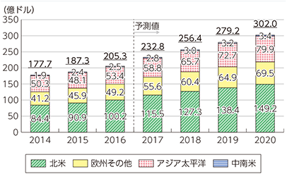 図表1-1-3-6　世界のデータセンター市場規模の推移及び予測（地域別）