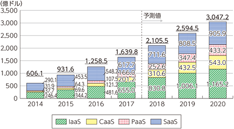 図表1-1-3-7　世界のクラウドサービス市場規模の推移及び予測（カテゴリ別）