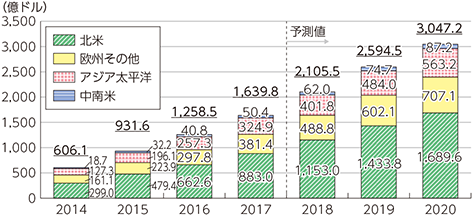 図表1-1-3-8　世界のクラウドサービス市場規模の推移及び予測（地域別）