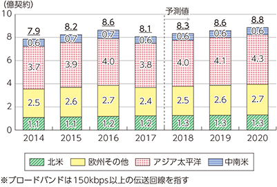 図表1-1-3-9　世界の固定ブロードバンドサービス契約数の推移及び予測