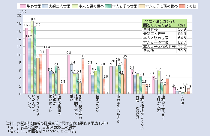 図１－２－59 住宅について不満な点（複数回答）