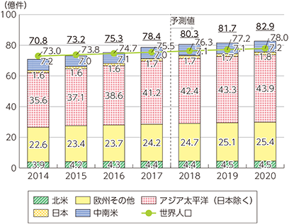 図表1-1-3-10　世界の移動体通信サービス契約数の推移及び予測