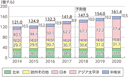 図表1-1-3-11　世界の光伝送機器市場規模の推移と予測