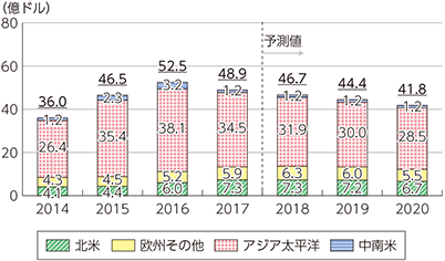 図表1-1-3-12　世界のFTTH機器市場規模の推移と予測