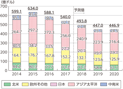 図表1-1-3-13　世界のマクロセル基地局市場規模の推移及び予測