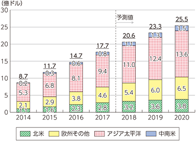 図表1-1-3-14　世界のスモールセル市場規模の推移及び予測