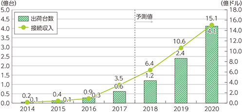 図表1-1-3-15　世界のLPWAモジュール市場規模・出荷台数の推移及び予測