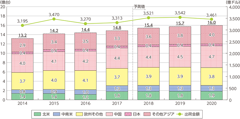 図表1-1-3-16　世界のスマートフォン市場規模・出荷台数の推移及び予測