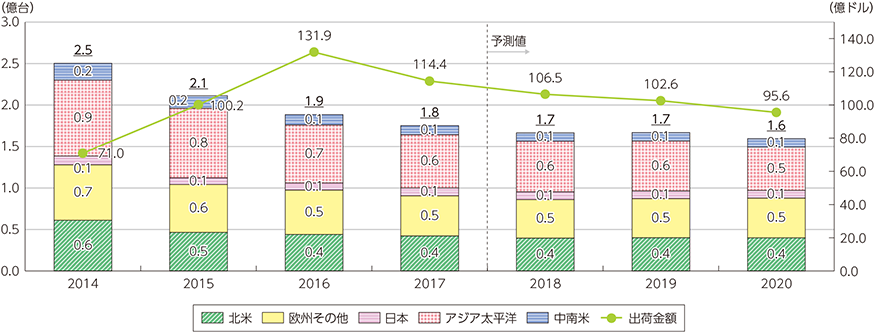 図表1-1-3-17　世界のタブレット市場規模・出荷台数の推移及び予測