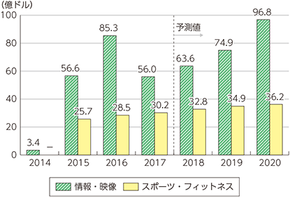 図表1-1-3-18　世界のウェアラブル端末市場規模の推移及び予測