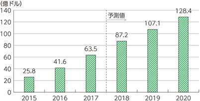 図表1-1-3-19　世界のサービスロボット市場規模の推移及び予測