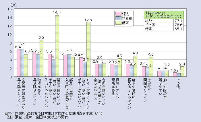 図１－２－60 住宅の構造・設備での支障（複数回答）