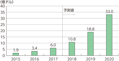 図表1-1-3-20　世界のドローン市場規模の推移及び予測