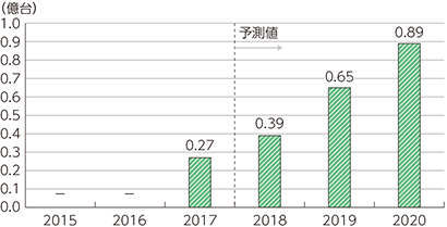 図表1-1-3-21　世界のAIスピーカー市場規模の推移及び予測