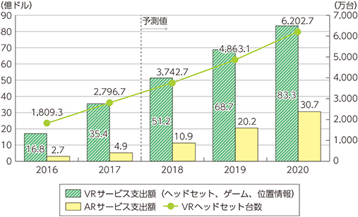 図表1-1-3-22　世界のAR／VR市場規模・VRヘッドセット出荷台数の推移及び予測