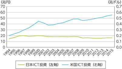 図表1-3-1-1　日米のICT投資額推移（名目）