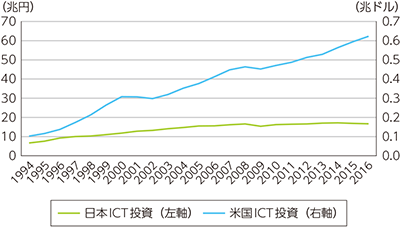 図表1-3-1-2　日米のICT投資額推移（実質2010年価格）