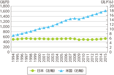 図表1-3-1-3　日米のGDP（名目）推移