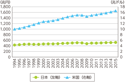 図表1-3-1-4　日米のGDP（実質（2010年価格））推移