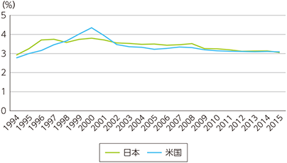 図表1-3-1-5　日米のICT投資／GDP比（名目）推移