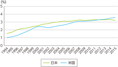 図表1-3-1-6　日米のICT投資／GDP比（実質）推移