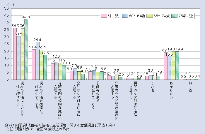 図１－２－61 虚弱化したときに望む居住形態（複数回答）