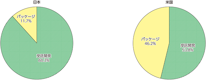 図表1-3-1-9　日米のソフトウェア比率（受託開発、パッケージ）