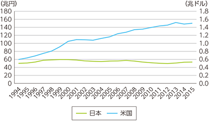 図表1-3-1-11　日米のICT資本ストック（名目）推移
