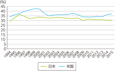 図表1-3-1-12　日米のICT投資／ICT資本ストック比（名目）推移